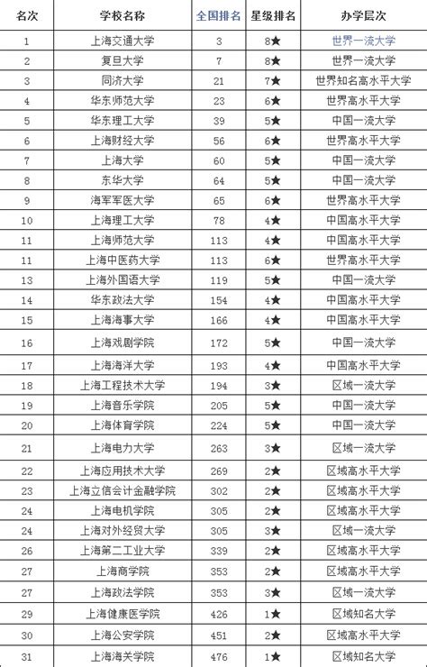 上海有哪些实力超强的大学？最新上海的大学排名一览表公布