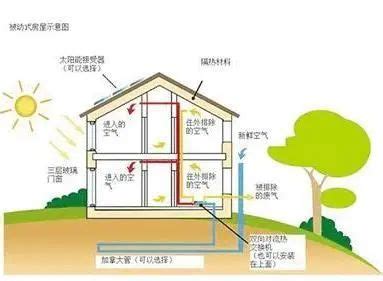 超低能耗建筑"低碳之家"恒温秘籍——保温系统|能耗|保温|恒温_新浪新闻