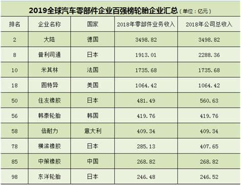2022年全球汽车零部件供应商百强榜中国上榜企业排行榜-排行榜-中商情报网