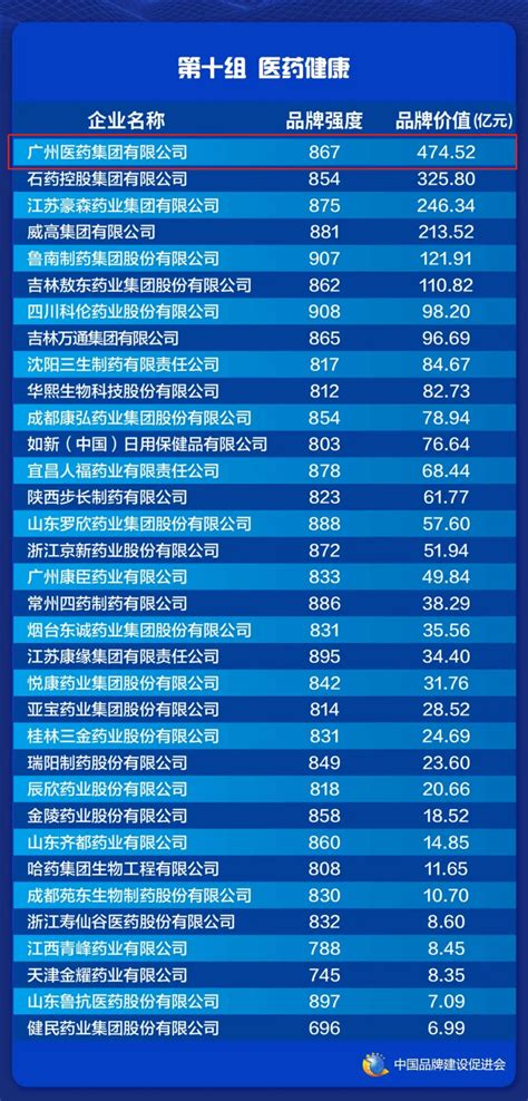 2021中国品牌价值评价信息发布 广药集团品牌价值位列医药健康品牌第一__财经头条