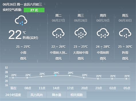 南昌未来一周将持续降雨天气 27日晚至28日有大到暴雨- 本地宝