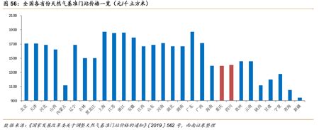 2018年中国天然气价格走势及行业发展趋势【图】_智研咨询