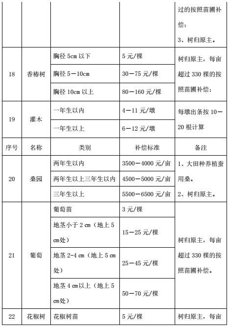 泰安市自然资源和规划局 收费事项 泰安市征地地上附着物和青苗补偿标准