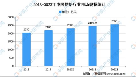 2021年中国烘焙行业市场规模及发展趋势预测分析-中商情报网