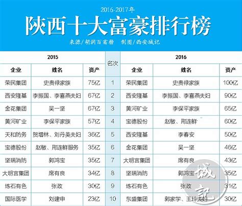 中国首富谁是第一名-中国首富2023年最新排行榜-趣丁网