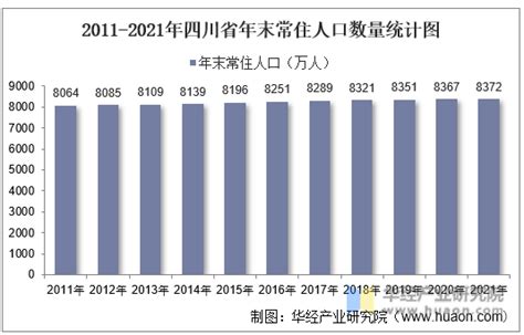2011-2021年四川省人口数量、人口自然增长率及人口结构统计分析_华经情报网_华经产业研究院