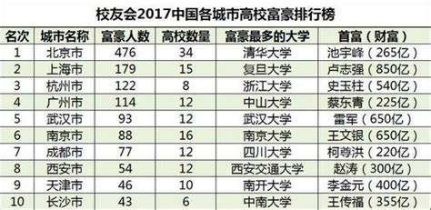 2017中国最富有校友大学排行榜 清华北大最多 - 高考百科 - 中文搜索引擎指南网