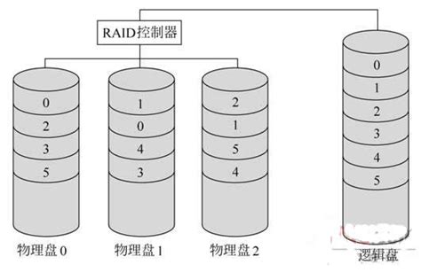 推荐 RAID0数据恢复,RAID5数据恢复,RAID1,RAID0+1,RAID6,广州蓝锐