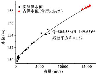 伊河龙门峡段全新世古洪水和历史洪水水文学重建