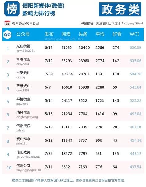 【榜单】信阳新媒体(微信)影响力一周排行榜【0210-0216】-大河报网