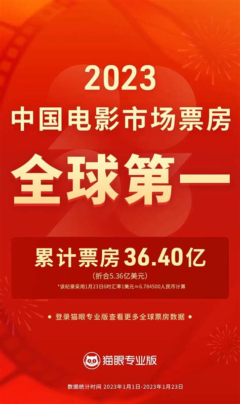 2023年迄今中国电影市场票房全球第一 春节档电影票房破30亿元-新闻-上海证券报·中国证券网