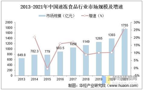2023年中国冻干食品行业发展现状，国内市场规模增速超过世界水平「图」_华经情报网_华经产业研究院