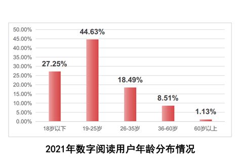 2021年中国数字阅读产业规模突破400亿 “视频化阅读”成00后新趋势_用户_市场_占比