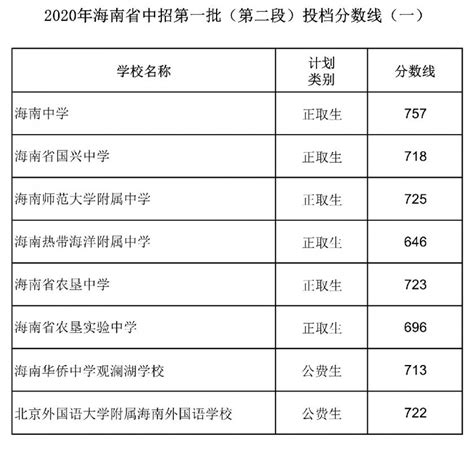 2020年海南中考录取分数线（提前批+第一批+第二批+第三批）- 海口本地宝