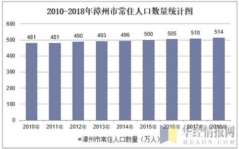 2010-2020年漳州市人口数量、人口年龄构成及城乡人口结构统计分析_华经情报网_华经产业研究院