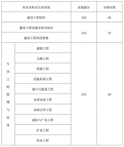 2022一建改革考六门是真的吗？-建造网