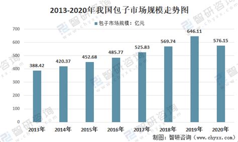 2020年中国包子行业需求量和市场规模分析[图]_智研咨询