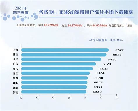 宽带发展联盟首次发布我国移动宽带速率状况：我国宽带网速全面提升--中国信通院