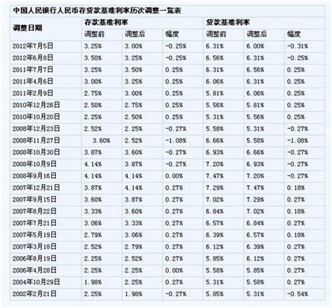 存款利率2022最新（2022央行降息时间表一览）-慧云研