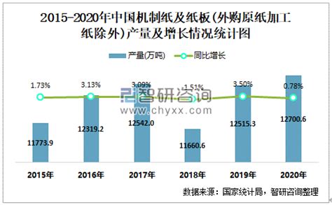 2021年1-3月中国机制纸及纸板(外购原纸加工纸除外)产量为3253.2万吨 华东地区产量最高(占比54.12%)_智研咨询
