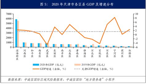 省市经济财政数据系列点评 | 2020年天津市及各区经济财政情况全梳理_增速_全国_预算