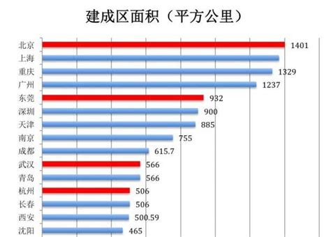 中国主城区面积排名情况，哪个是中国主城区最大的城市- 理财技巧_赢家财富网