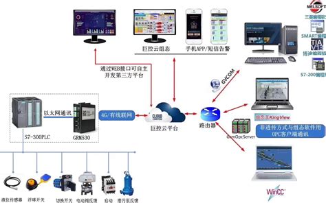配网自动化监控系统解决方案 >> 电力行业