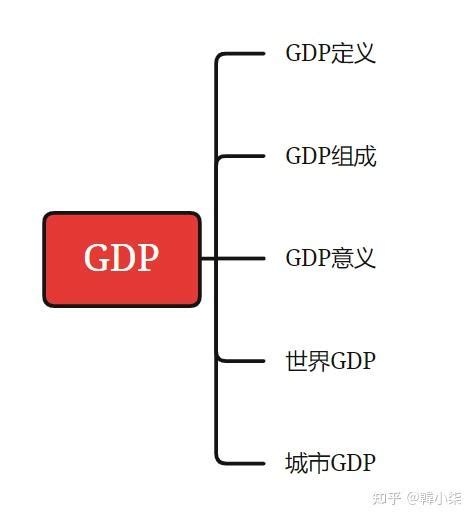 你真的了解GDP么？ - 知乎