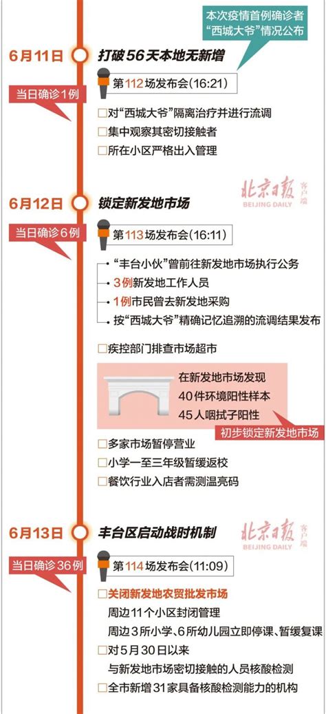 北京新发地疫情时间轴（一图速懂）- 北京本地宝