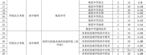杭州余杭区2021下第一批教师招聘报录比怎样？哪个学科竞争激烈。 - 知乎