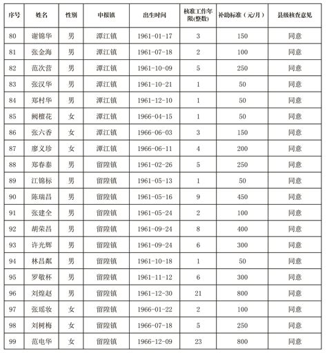 丰顺县2021年度新增符合原民办代课教师生活困难补助发放条件人员名单公示