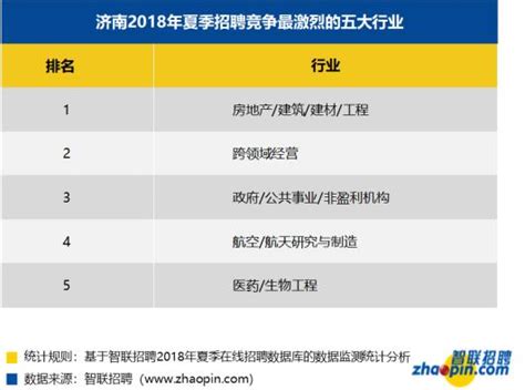 智联招聘发布2019年冬季中国雇主需求与白领人才供给报告_新闻_第一资源