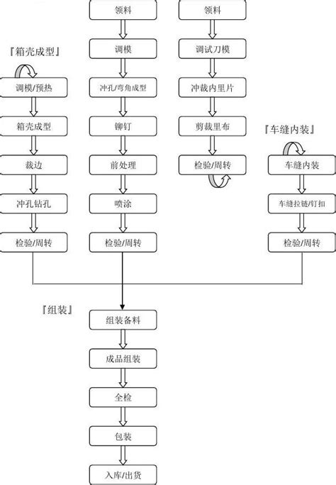 箱包生产工艺流程图_word文档在线阅读与下载_无忧文档