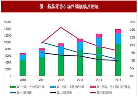 2018-2023年中国药品零售行业市场竞争现状分析与投资发展前景研究报告_观研报告网