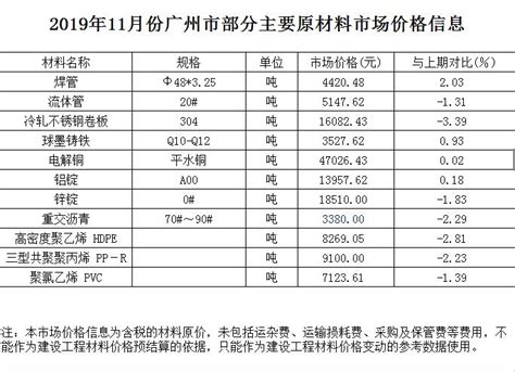 【主材价格】2019年11月份广州市部分主要原材料市场价格信息 - 中宬建设管理有限公司