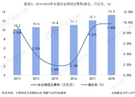 2021-2025年中国物流行业投资分析及前景预测报告 - 锐观网