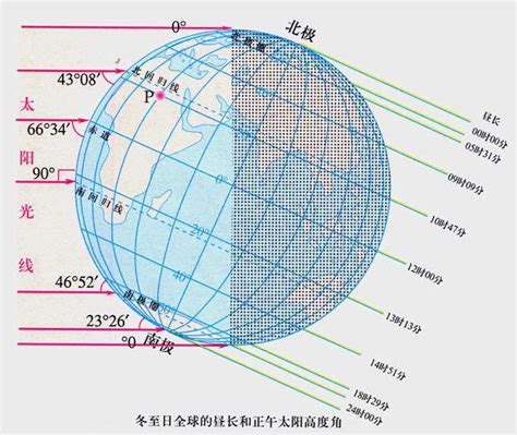 太阳赤纬角在一年中如何变化（详细图解地球自转与公转的黄赤交角如何形成四季更换）—趣味生活常识网