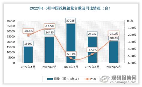2011-2022年5月中国挖机年度、月度销量及其同比增速情况统计_观研报告网