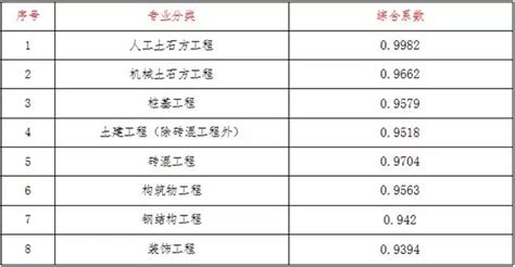 陕西调整建设工程计价部分计算公式及综合系数，速看-一级造价工程师考试-考试吧