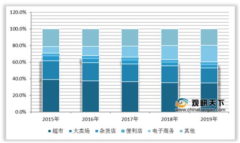 2022-2028年中国快速消费品行业调查与行业前景预测报告 - 知乎