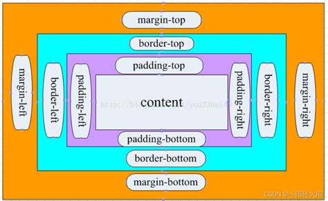 css中padding、margin两个重要属性的详细介绍及举例说明