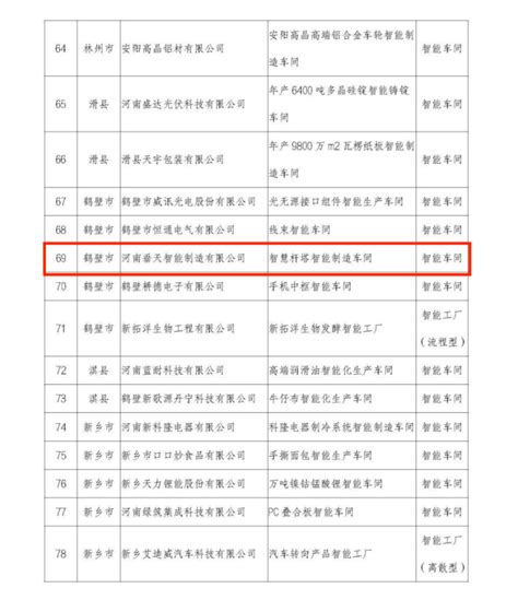 2022年河南省智能车间智能工厂名单发布，垂天智造榜上有名！ - 河南垂天智能制造有限公司