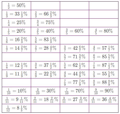 Fractions Table | Get Decimal Value of Fraction & Percentage