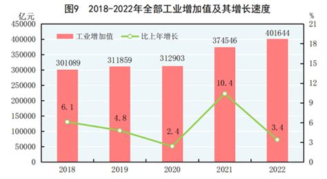 国家统计局：2022年全部工业增加值首次超过40万亿元_天天基金网