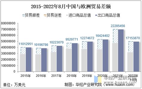 2015-2020年中国与欧洲联盟双边贸易额与贸易差额统计_华经情报网_华经产业研究院