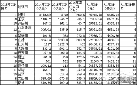 2020年云南各州（市）GDP排行榜：昆明总量最大 德宏增速最高（图）-中商情报网