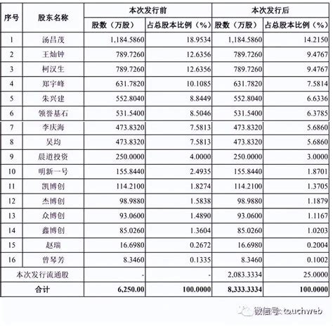 一博科技IPO破发：公司市值50亿 南山区上市公司数达200家_汤昌茂_持股_黄英姿