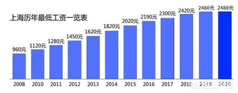 (上海平均工资)新鲜出炉-2020年上海社会平均工资10338元，同比增长7.9% - 可牛信用