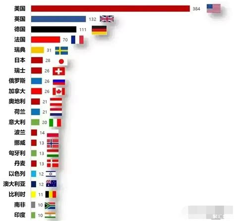 世界机场客流量全球排名！北京居第二，迪拜居第三，你猜第一是谁？