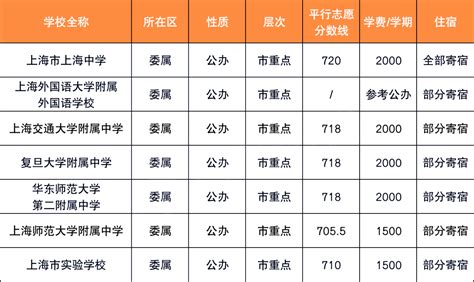 2023中考｜上海300所高中中考分数排位，含住宿情况！_【阳光家教网家长课堂】